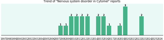 Could Cytomel cause Nervous system disorder? Could Cytomel cause Nervous system disorder?